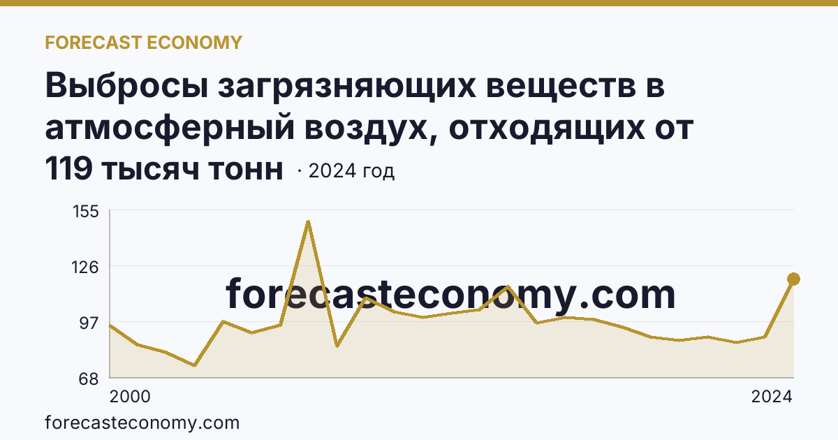 Выбросы загрязняющих веществ в атмосферный воздух, отходящих от стационарных источников — Кировская область: график динамики 2000–2024, последнее значение 119 тысяч тонн