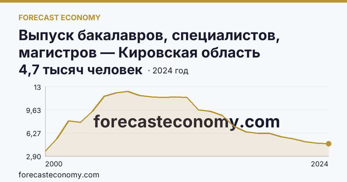 Выпуск бакалавров, специалистов, магистров — Кировская область: график динамики 2000–2024, последнее значение 4,7 тысяч человек