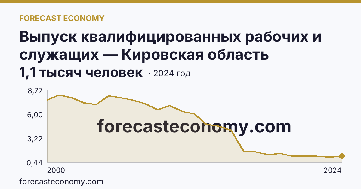Выпуск квалифицированных рабочих и служащих — Кировская область: график динамики 2000–2024, последнее значение 1,1 тысяч человек