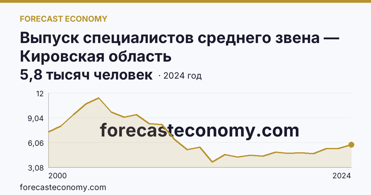 Выпуск специалистов среднего звена — Кировская область: график динамики 2000–2024, последнее значение 5,8 тысяч человек