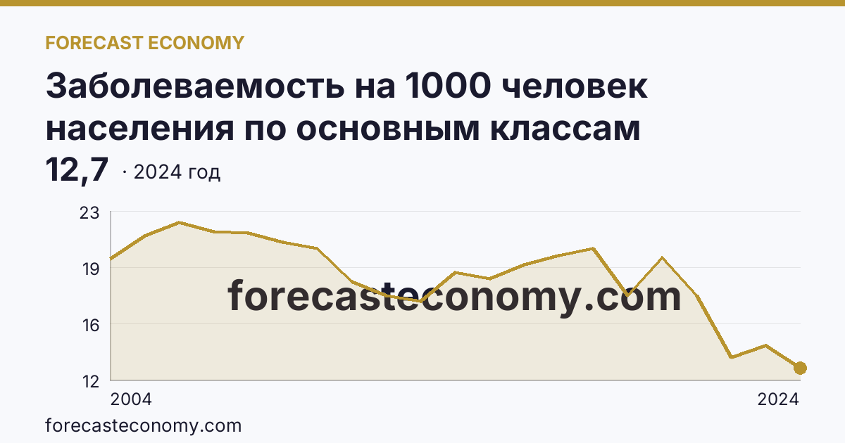 Заболеваемость на 1000 человек населения по основным классам болезней — болезни органов пищеварения — Кировская область: график динамики 2004–2024, последнее значение 12,7