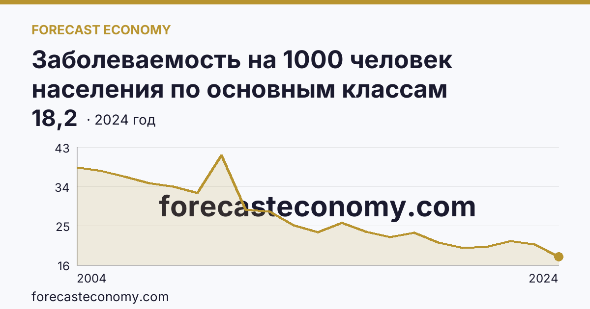Заболеваемость на 1000 человек населения по основным классам болезней — болезни костно-мышечной системы и соединительной ткани — Кировская область: график динамики 2004–2024, последнее значение 18,2