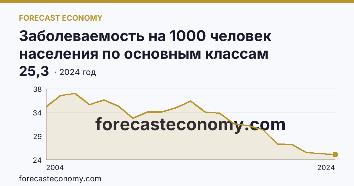 Заболеваемость на 1000 человек населения по основным классам болезней — болезни мочеполовой системы — Кировская область: график динамики 2004–2024, последнее значение 25,3