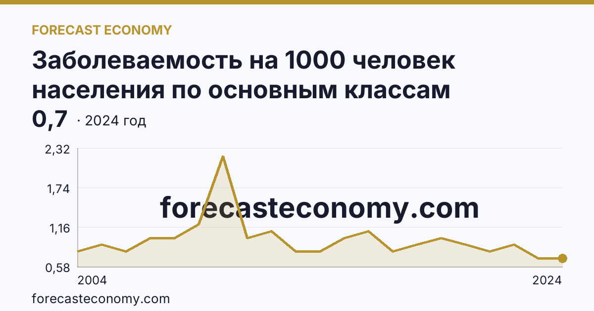 Заболеваемость на 1000 человек населения по основным классам болезней — врожденные аномалии (пороки развития), деформации и хромосомные нарушения — Кировская область: график динамики 2004–2024, последнее значение 0,7
