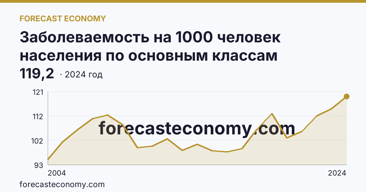 Заболеваемость на 1000 человек населения по основным классам болезней — травмы, отравления и некоторые другие последствия воздействия внешних причин — Кировская область: график динамики 2004–2024, последнее значение 119,2