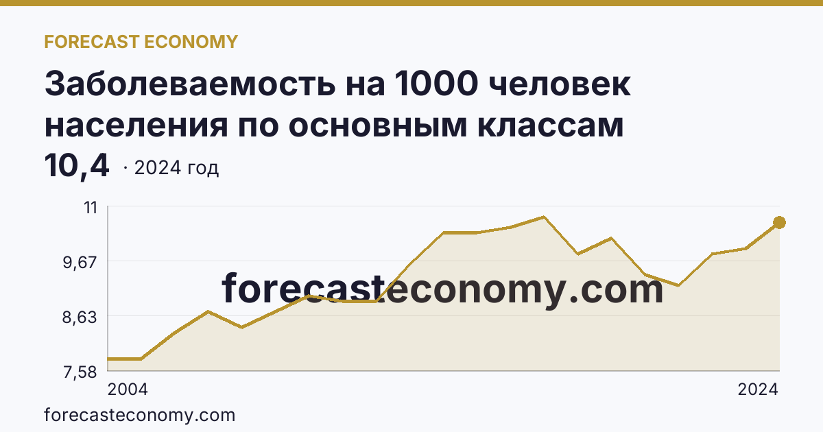 Заболеваемость на 1000 человек населения по основным классам болезней — новообразования — Кировская область: график динамики 2004–2024, последнее значение 10,4