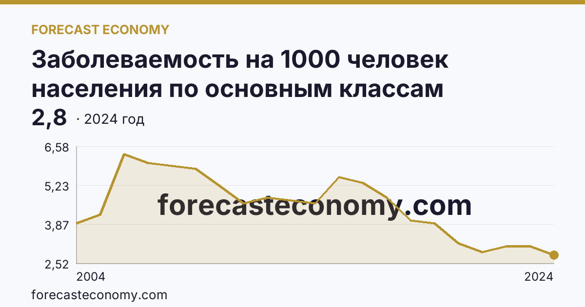 Заболеваемость на 1000 человек населения по основным классам болезней — болезни крови, кроветворных органов и отдельные нарушения, вовлекающие иммунный механизм — Кировская область: график динамики 2004–2024, последнее значение 2,8