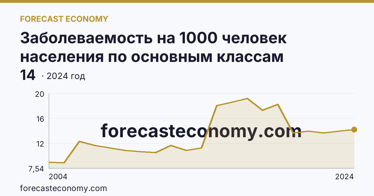 Заболеваемость на 1000 человек населения по основным классам болезней — болезни эндокринной системы, расстройства питания и нарушения обмена веществ — Кировская область: график динамики 2004–2024, последнее значение 14