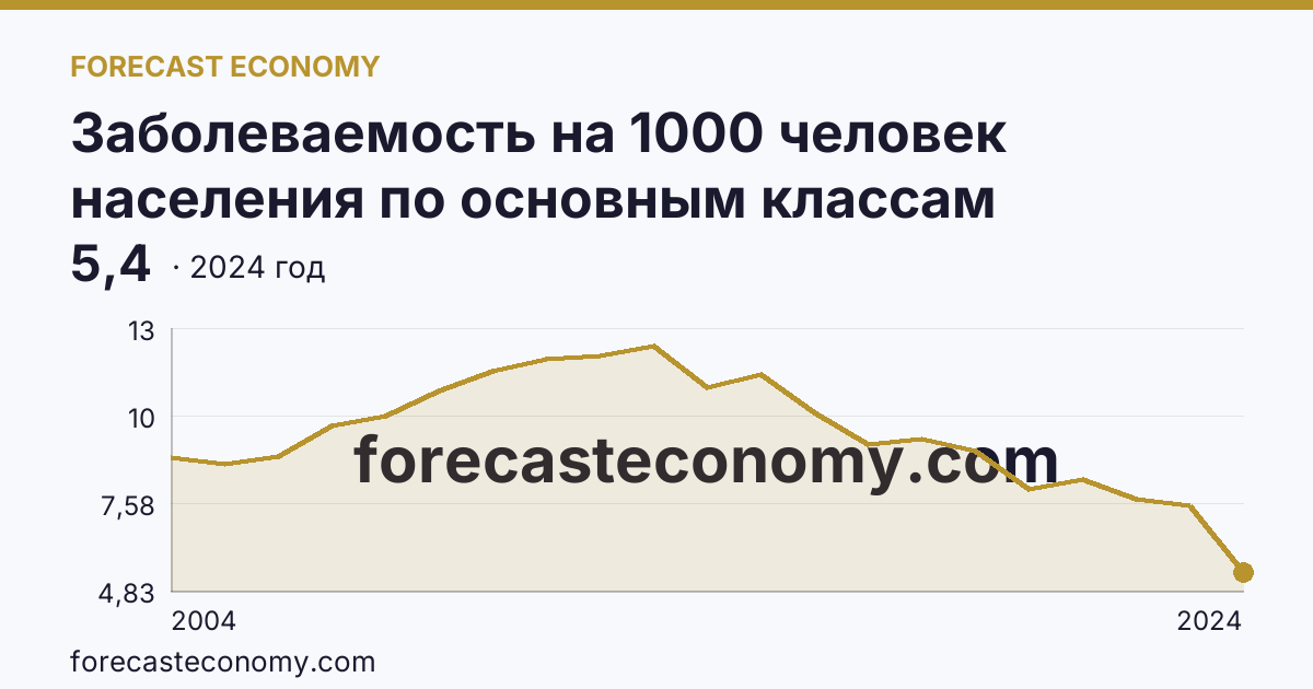 Заболеваемость на 1000 человек населения по основным классам болезней — болезни нервной системы — Кировская область: график динамики 2004–2024, последнее значение 5,4