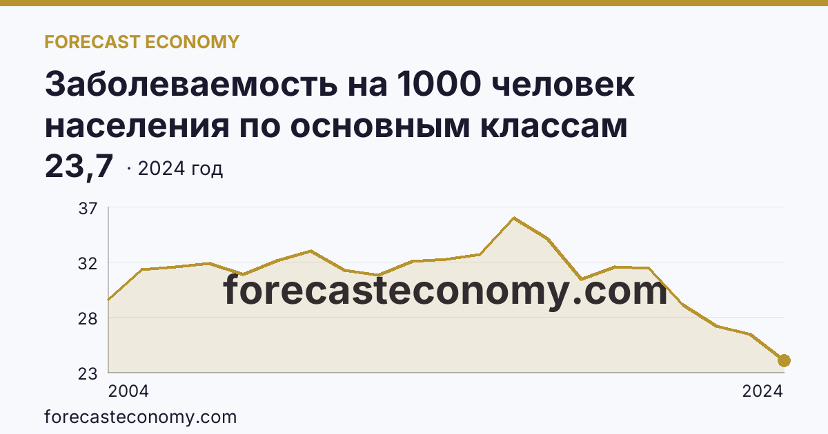 Заболеваемость на 1000 человек населения по основным классам болезней — болезни глаза и его придаточного аппарата — Кировская область: график динамики 2004–2024, последнее значение 23,7