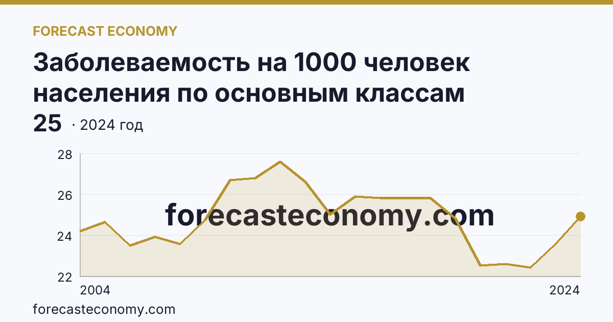 Заболеваемость на 1000 человек населения по основным классам болезней — болезни уха и сосцевидного отростка — Кировская область: график динамики 2004–2024, последнее значение 25