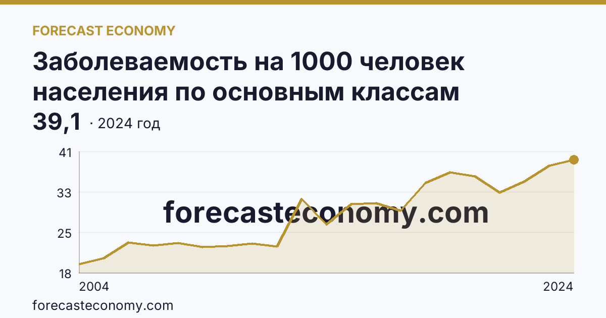 Заболеваемость на 1000 человек населения по основным классам болезней — болезни системы кровообращения — Кировская область: график динамики 2004–2024, последнее значение 39,1