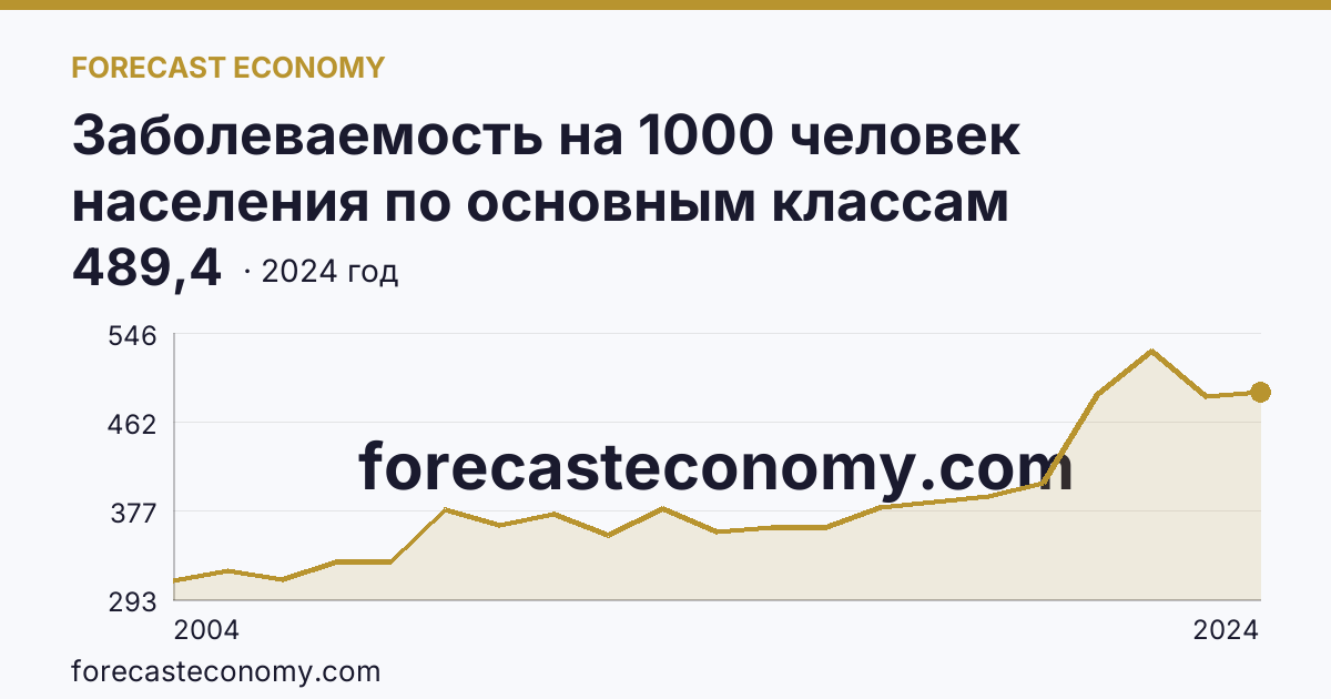 Заболеваемость на 1000 человек населения по основным классам болезней — болезни органов дыхания — Кировская область: график динамики 2004–2024, последнее значение 489,4