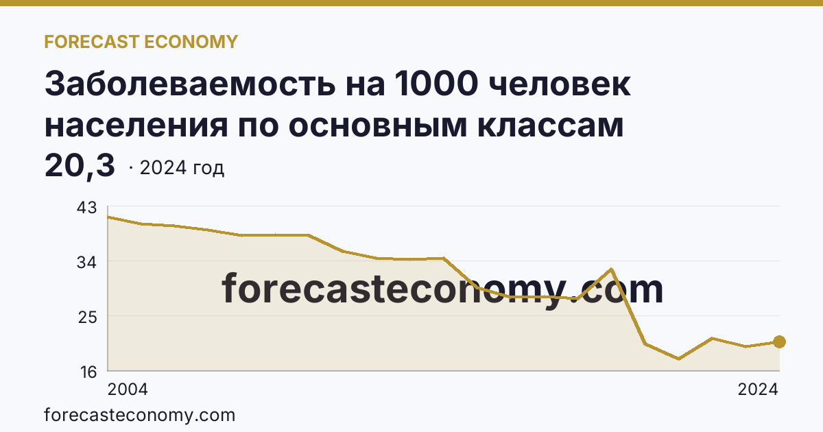 Заболеваемость на 1000 человек населения по основным классам болезней — некоторые инфекционные и паразитарные болезни — Кировская область: график динамики 2004–2024, последнее значение 20,3