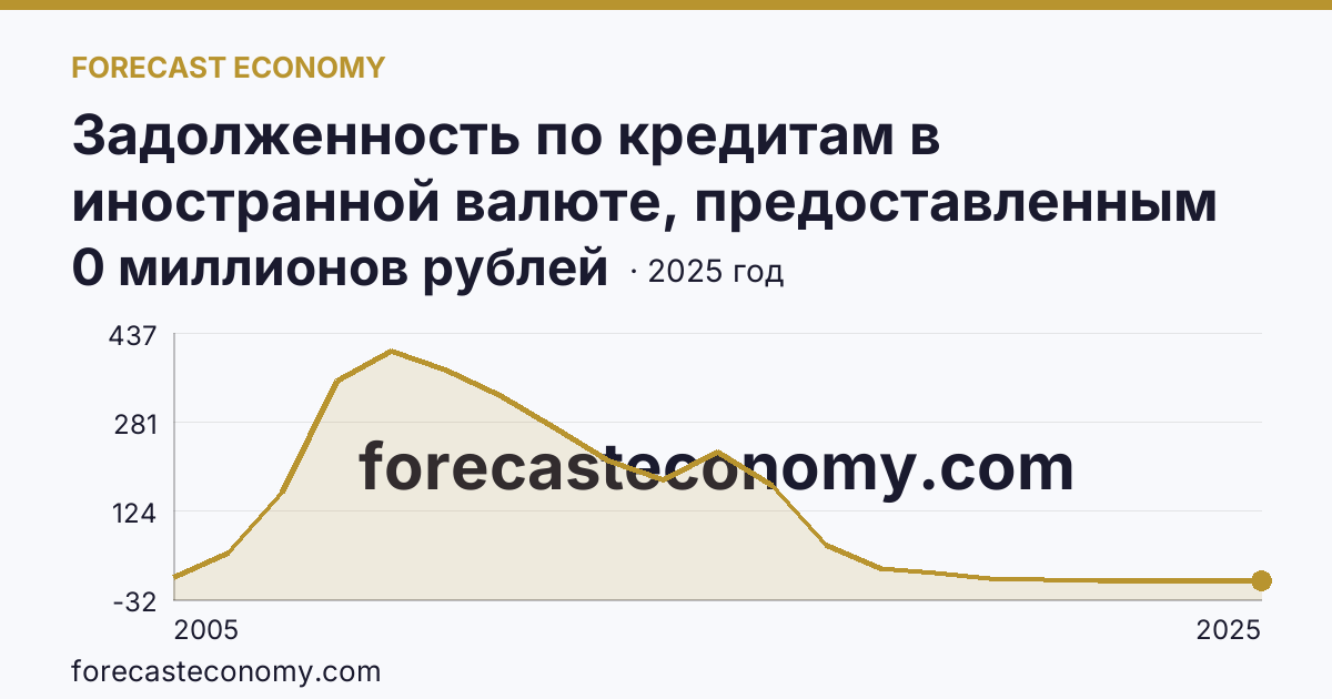 Задолженность по кредитам в иностранной валюте, предоставленным кредитными организациями физическим лицам — по ипотечным жилищным кредитам — Кировская область: график динамики 2005–2025, последнее значение 0 миллионов рублей