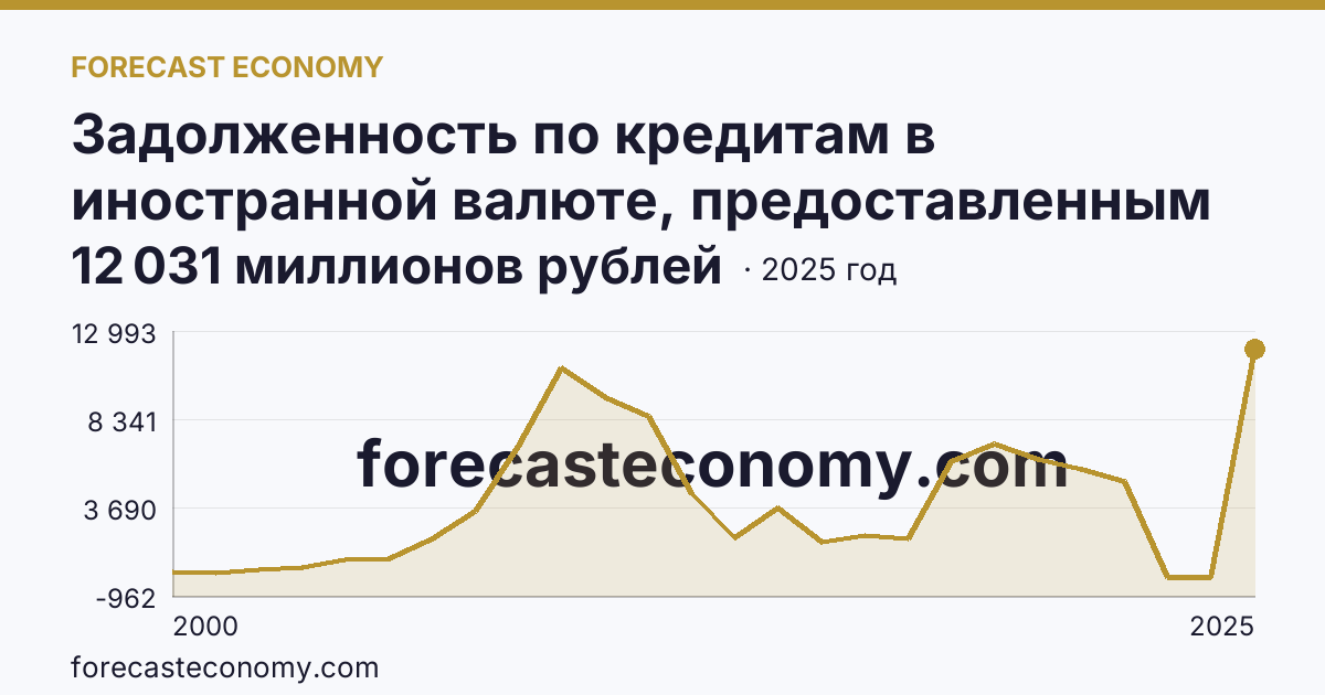 Задолженность по кредитам в иностранной валюте, предоставленным кредитными организациями юридическим лицам — Кировская область: график динамики 2000–2025, последнее значение 12 031 миллионов рублей