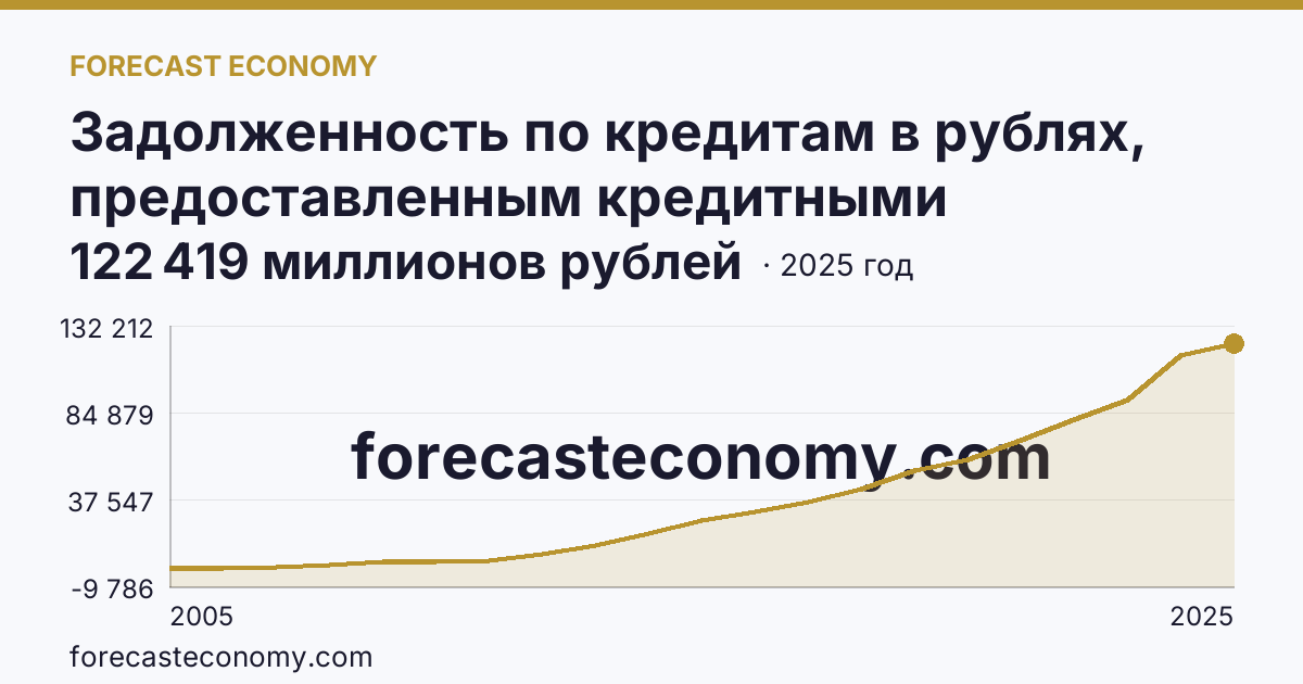 Задолженность по кредитам в рублях, предоставленным кредитными организациями физическим лицам — по ипотечным жилищным кредитам — Кировская область: график динамики 2005–2025, последнее значение 122 419 миллионов рублей