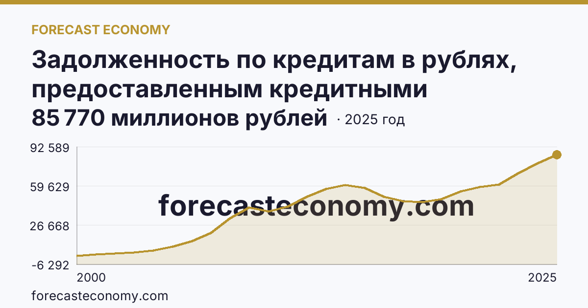 Задолженность по кредитам в рублях, предоставленным кредитными организациями юридическим лицам — Кировская область: график динамики 2000–2025, последнее значение 85 770 миллионов рублей