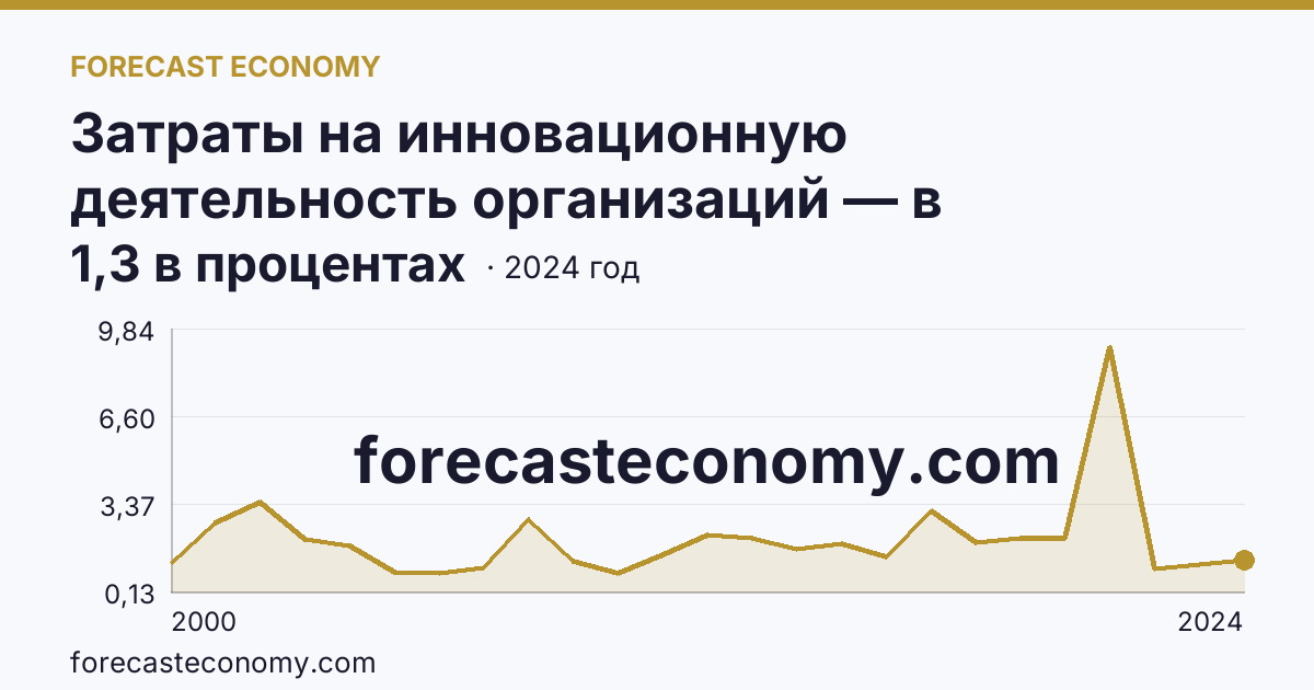 Затраты на инновационную деятельность организаций — в процентах от общего объема отгруженных товаров, выполненных работ, услуг — Кировская область: график динамики 2000–2024, последнее значение 1,3 в процентах