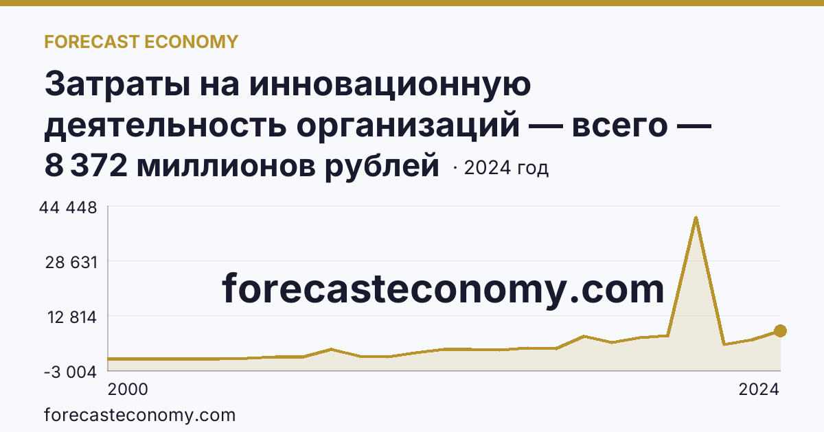 Затраты на инновационную деятельность организаций — всего — Кировская область: график динамики 2000–2024, последнее значение 8 372 миллионов рублей