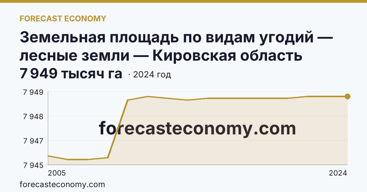 Земельная площадь по видам угодий — лесные земли — Кировская область: график динамики 2005–2024, последнее значение 7 949 тысяч га