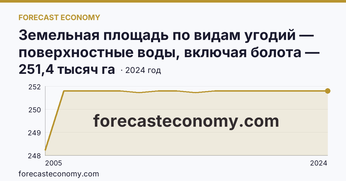 Земельная площадь по видам угодий — поверхностные воды, включая болота — Кировская область: график динамики 2005–2024, последнее значение 251,4 тысяч га