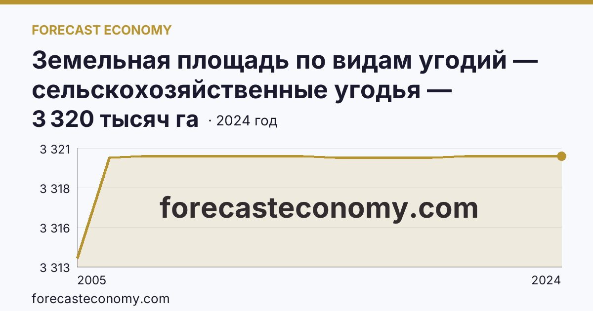 Земельная площадь по видам угодий — сельскохозяйственные угодья — Кировская область: график динамики 2005–2024, последнее значение 3 320 тысяч га