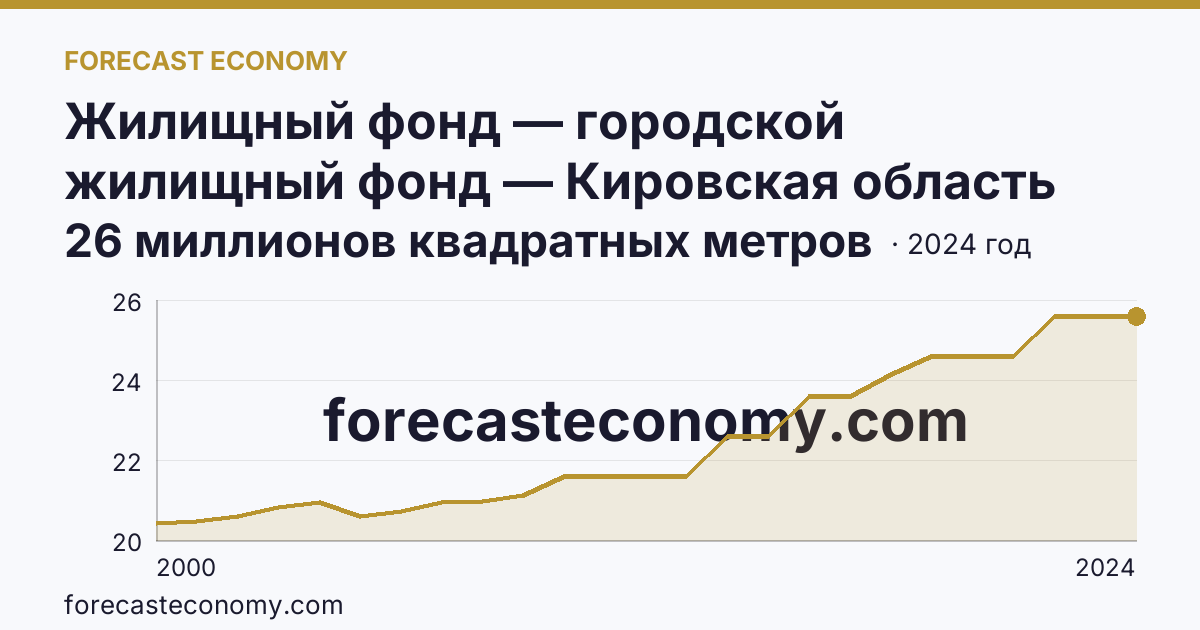 Жилищный фонд — городской жилищный фонд — Кировская область: график динамики 2000–2024, последнее значение 26 миллионов квадратных метров