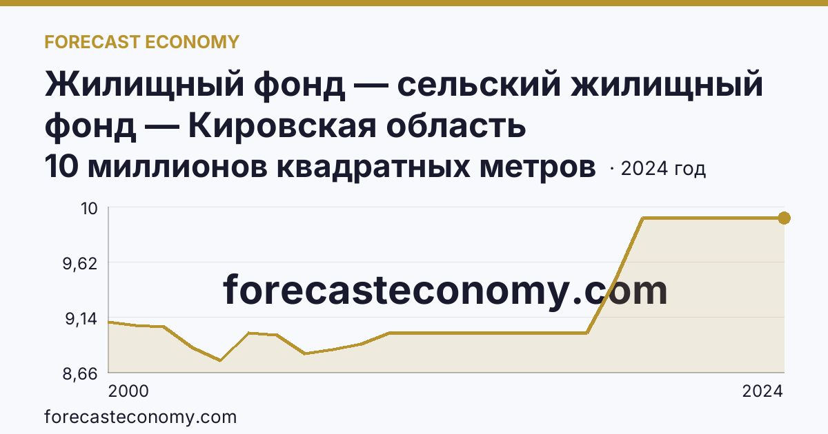 Жилищный фонд — сельский жилищный фонд — Кировская область: график динамики 2000–2024, последнее значение 10 миллионов квадратных метров