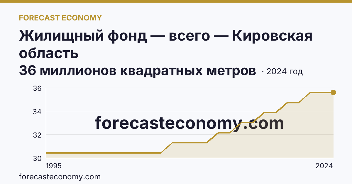 Жилищный фонд — всего — Кировская область: график динамики 1995–2024, последнее значение 36 миллионов квадратных метров