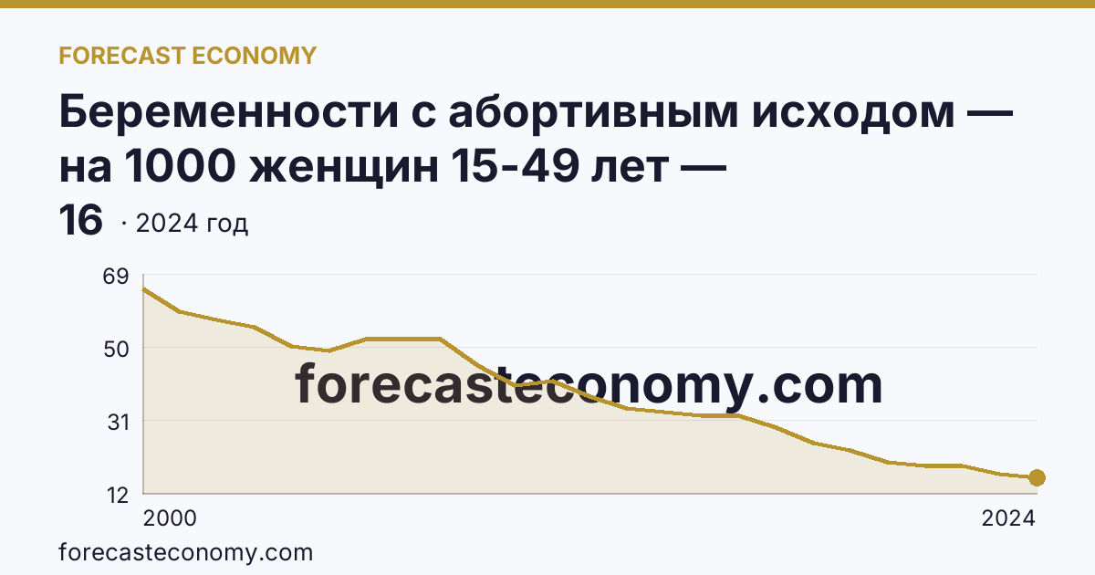 Беременности с абортивным исходом — на 1000 женщин 15-49 лет — Костромская область: график динамики 2000–2024, последнее значение 16