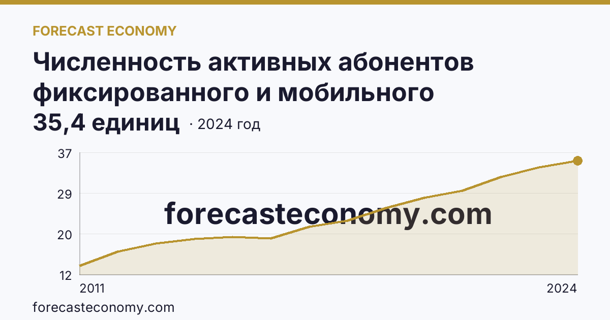 Численность активных абонентов фиксированного и мобильного широкополосного доступа к сети Интернет на 100 человек населения — численность активных абонентов фиксированного широкополосного доступа к сети Интернет — Костромская область: график динамики 2011–2024, последнее значение 35,4 единиц