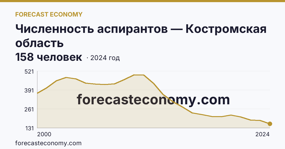 Численность аспирантов — Костромская область: график динамики 2000–2024, последнее значение 158 человек