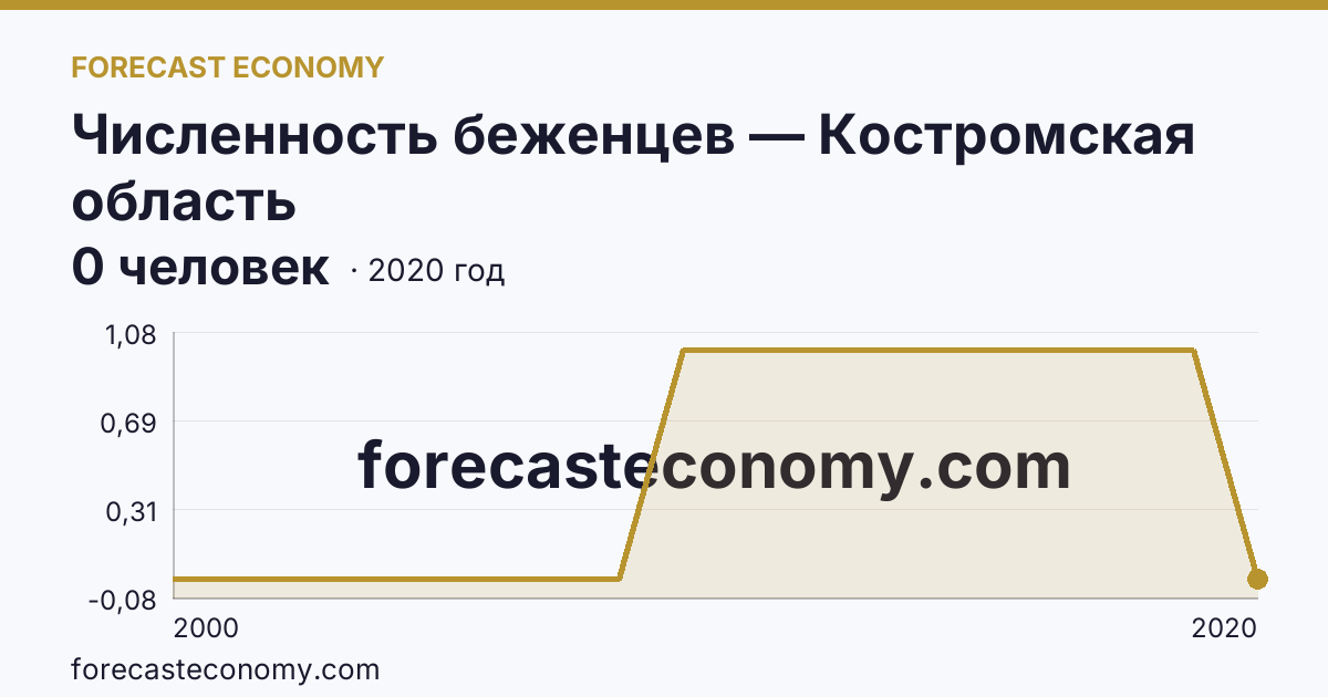 Численность беженцев — Костромская область: график динамики 2000–2020, последнее значение 0 человек