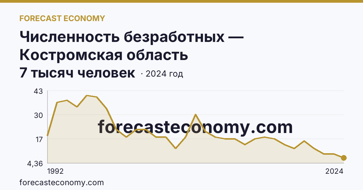 Численность безработных — Костромская область: график динамики 1992–2024, последнее значение 7 тысяч человек