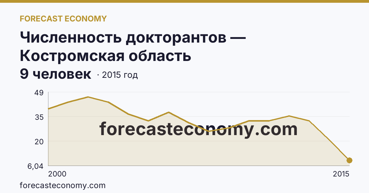 Численность докторантов — Костромская область: график динамики 2000–2015, последнее значение 9 человек