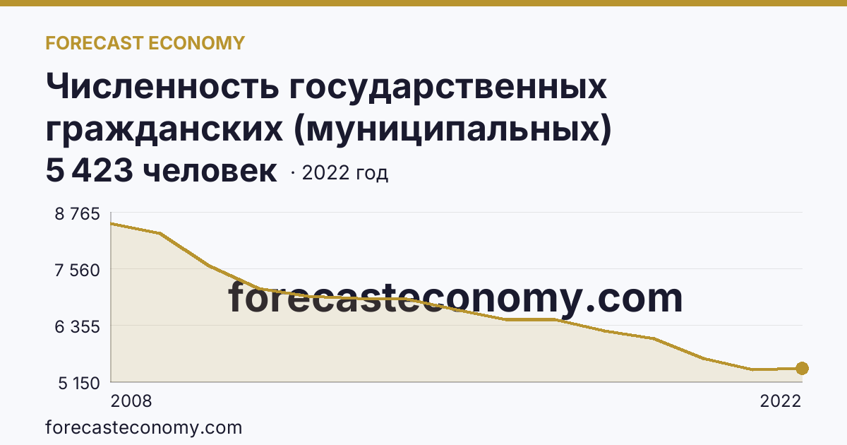 Численность государственных гражданских (муниципальных) служащих государственных органов и органов местного самоуправления — Костромская область: график динамики 2008–2022, последнее значение 5 423 человек