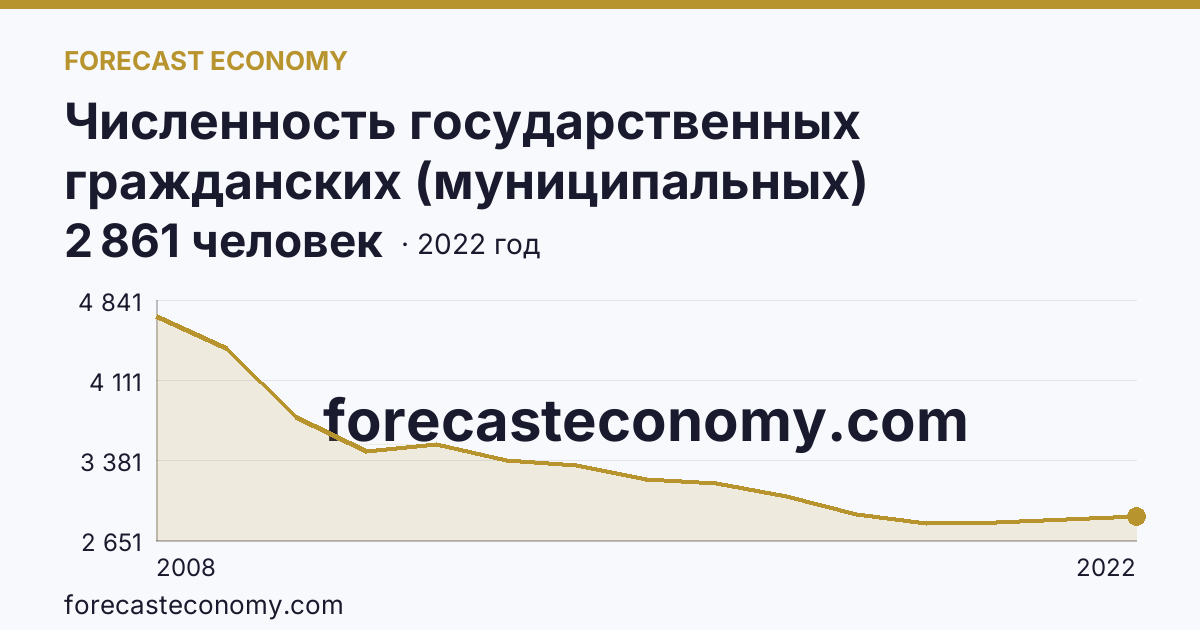Численность государственных гражданских (муниципальных) служащих органов исполнительной власти субъектов Российской Федерации и органов местного самоуправления — Костромская область: график динамики 2008–2022, последнее значение 2 861 человек