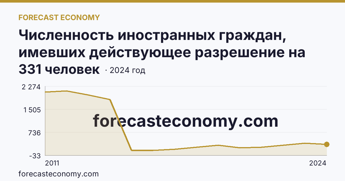 Численность иностранных граждан, имевших действующее разрешение на работу — Костромская область: график динамики 2011–2024, последнее значение 331 человек
