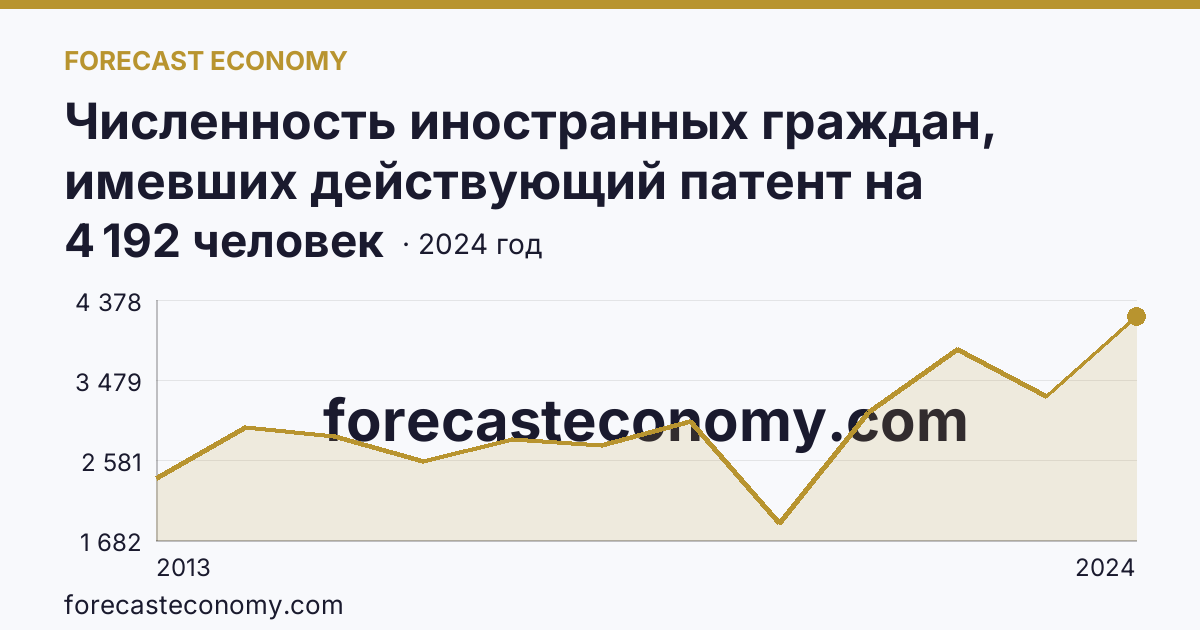 Численность иностранных граждан, имевших действующий патент на осуществление трудовой деятельности — Костромская область: график динамики 2013–2024, последнее значение 4 192 человек