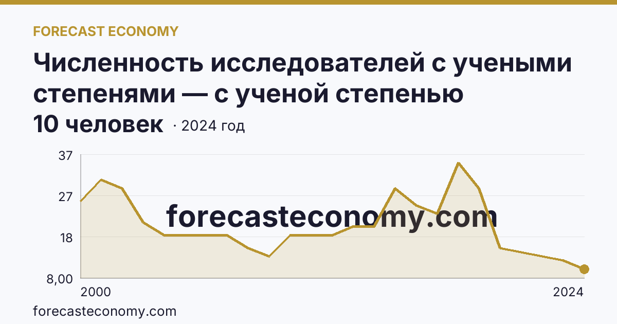 Численность исследователей с учеными степенями — с ученой степенью кандидата наук — Костромская область: график динамики 2000–2024, последнее значение 10 человек