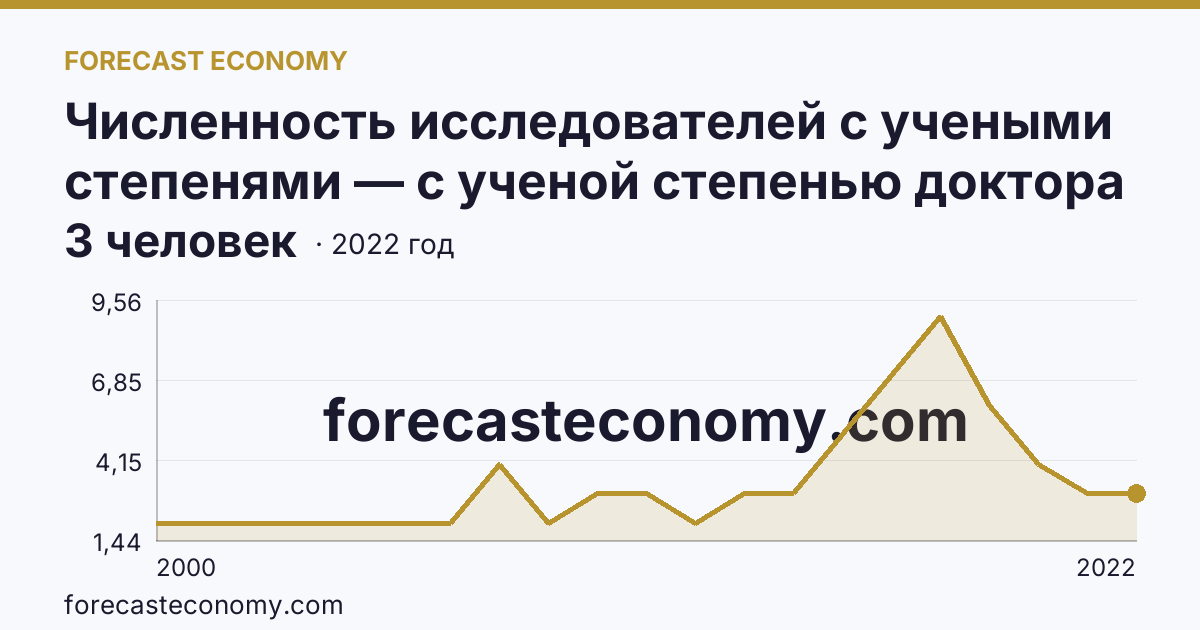 Численность исследователей с учеными степенями — с ученой степенью доктора наук — Костромская область: график динамики 2000–2022, последнее значение 3 человек