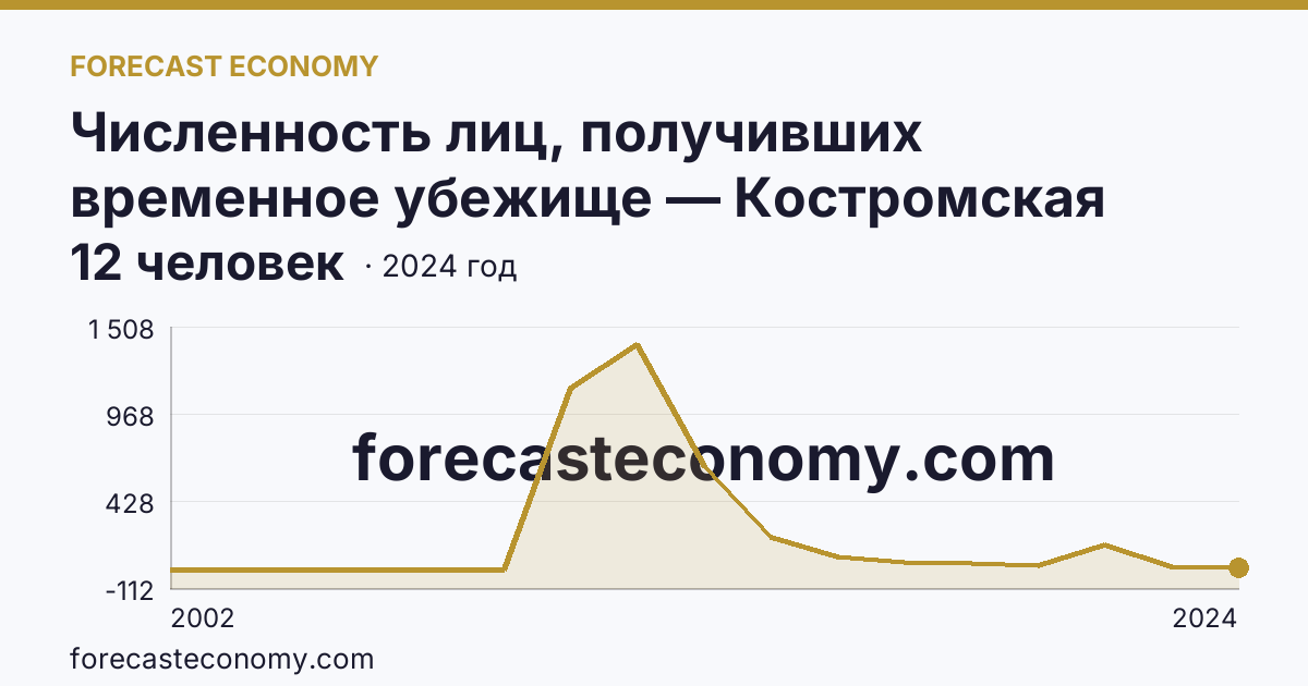 Численность лиц, получивших временное убежище — Костромская область: график динамики 2002–2024, последнее значение 12 человек