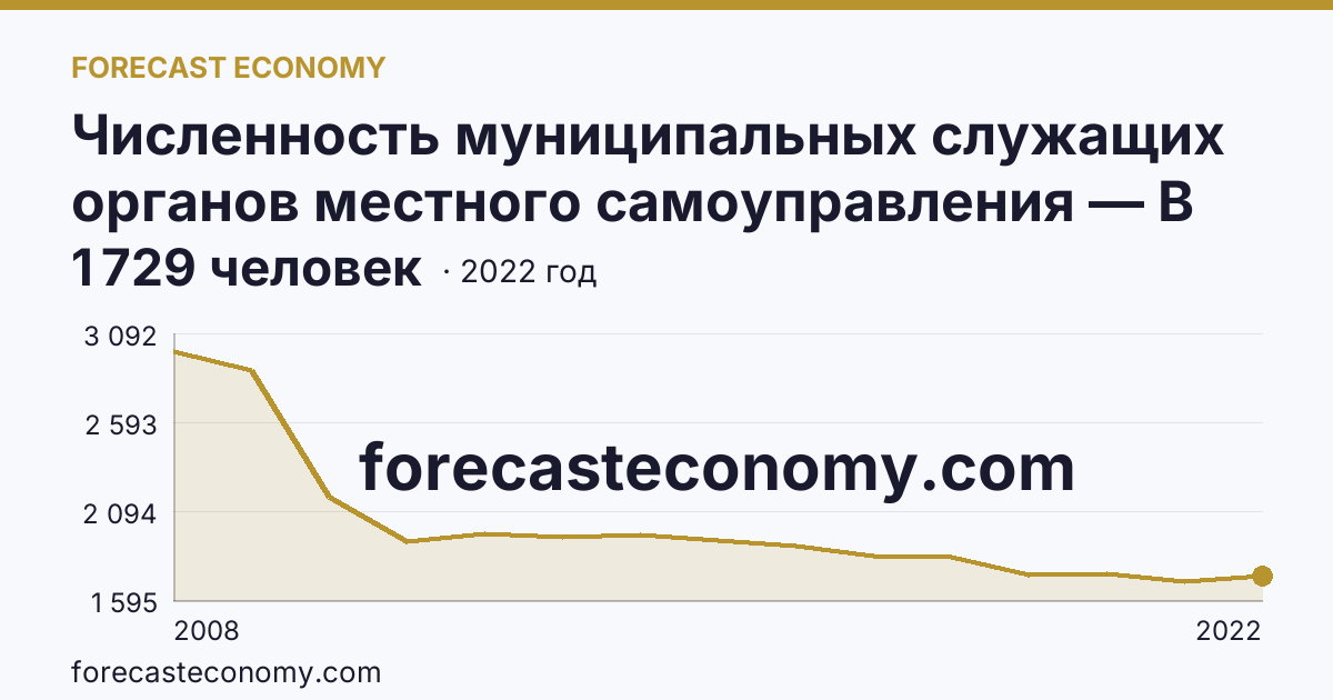 Численность муниципальных служащих органов местного самоуправления — В местных администрациях (исполнительно-распорядительных органах муниципальных образований) — Костромская область: график динамики 2008–2022, последнее значение 1 729 человек