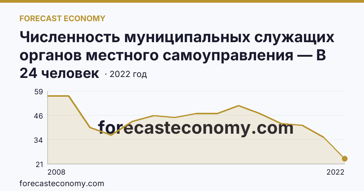 Численность муниципальных служащих органов местного самоуправления — В представительных органах — Костромская область: график динамики 2008–2022, последнее значение 24 человек