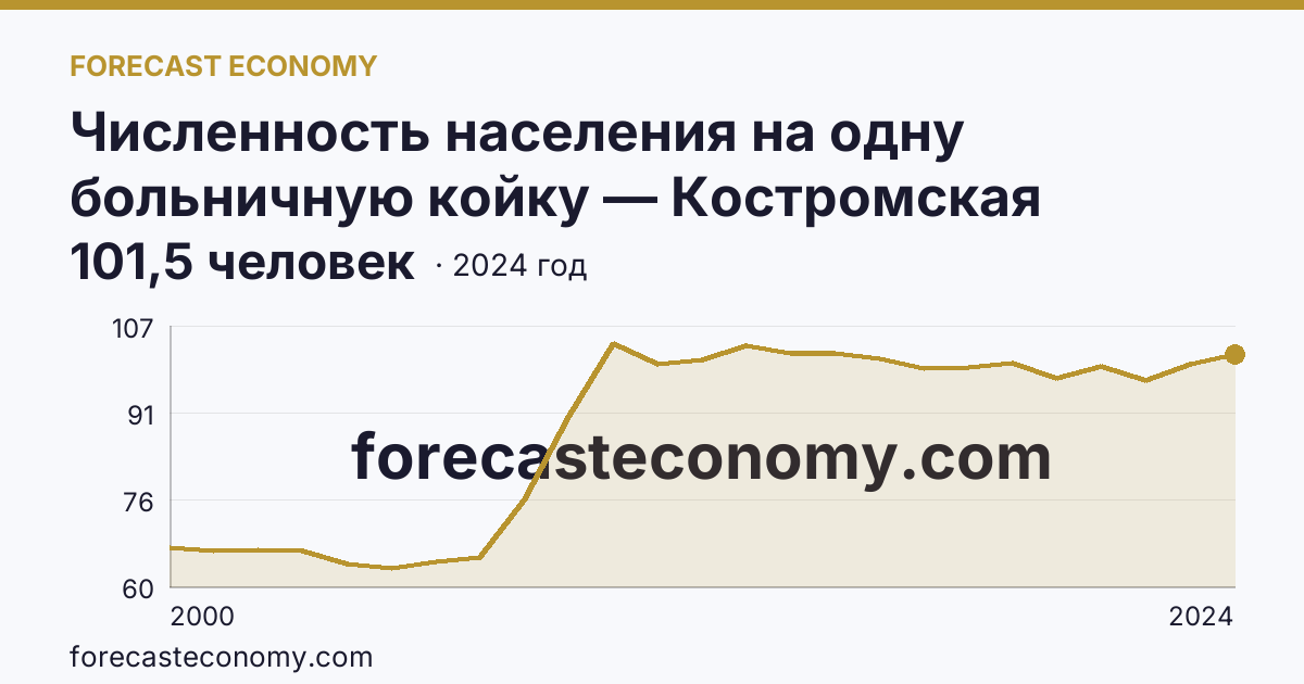 Численность населения на одну больничную койку — Костромская область: график динамики 2000–2024, последнее значение 101,5 человек