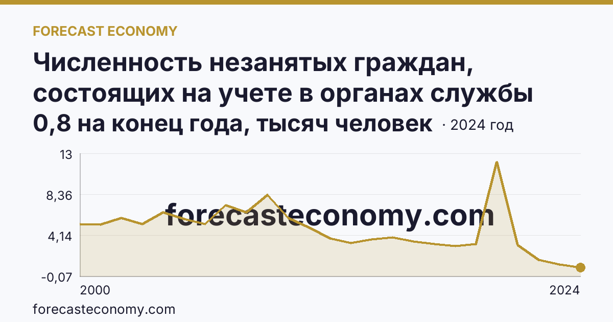 Численность незанятых граждан, состоящих на учете в органах службы занятости населения в целях поиска подходящей работы — Костромская область: график динамики 2000–2024, последнее значение 0,8 на конец года, тысяч человек