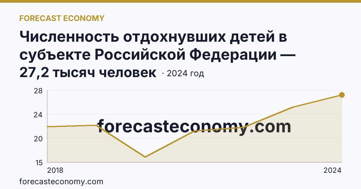 Численность отдохнувших детей в субъекте Российской Федерации — Костромская область: график динамики 2018–2024, последнее значение 27,2 тысяч человек