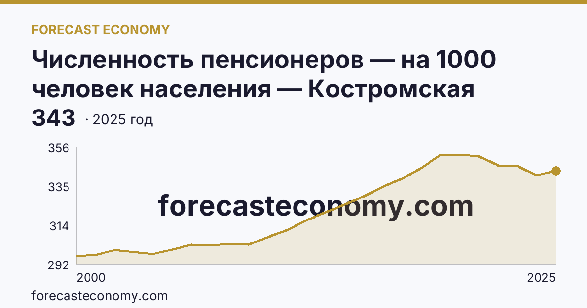 Численность пенсионеров — на 1000 человек населения — Костромская область: график динамики 2000–2025, последнее значение 343