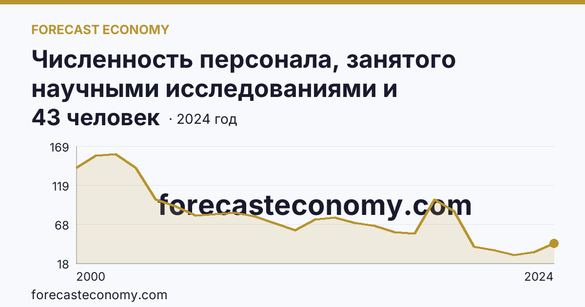 Численность персонала, занятого научными исследованиями и разработками, по категориям — исследователи — Костромская область: график динамики 2000–2024, последнее значение 43 человек